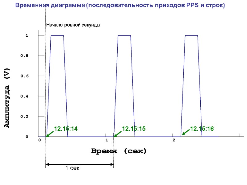 12.15:14 12.15:15 12.15:16 Начало ровной секунды 1 сек Временная диаграмма (последовательность приходов PPS и